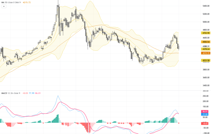 XAUUSD：黃金價格從關鍵支撐區反彈，短線交易展望聚焦技術形態與利率風險, September 3, 2026
