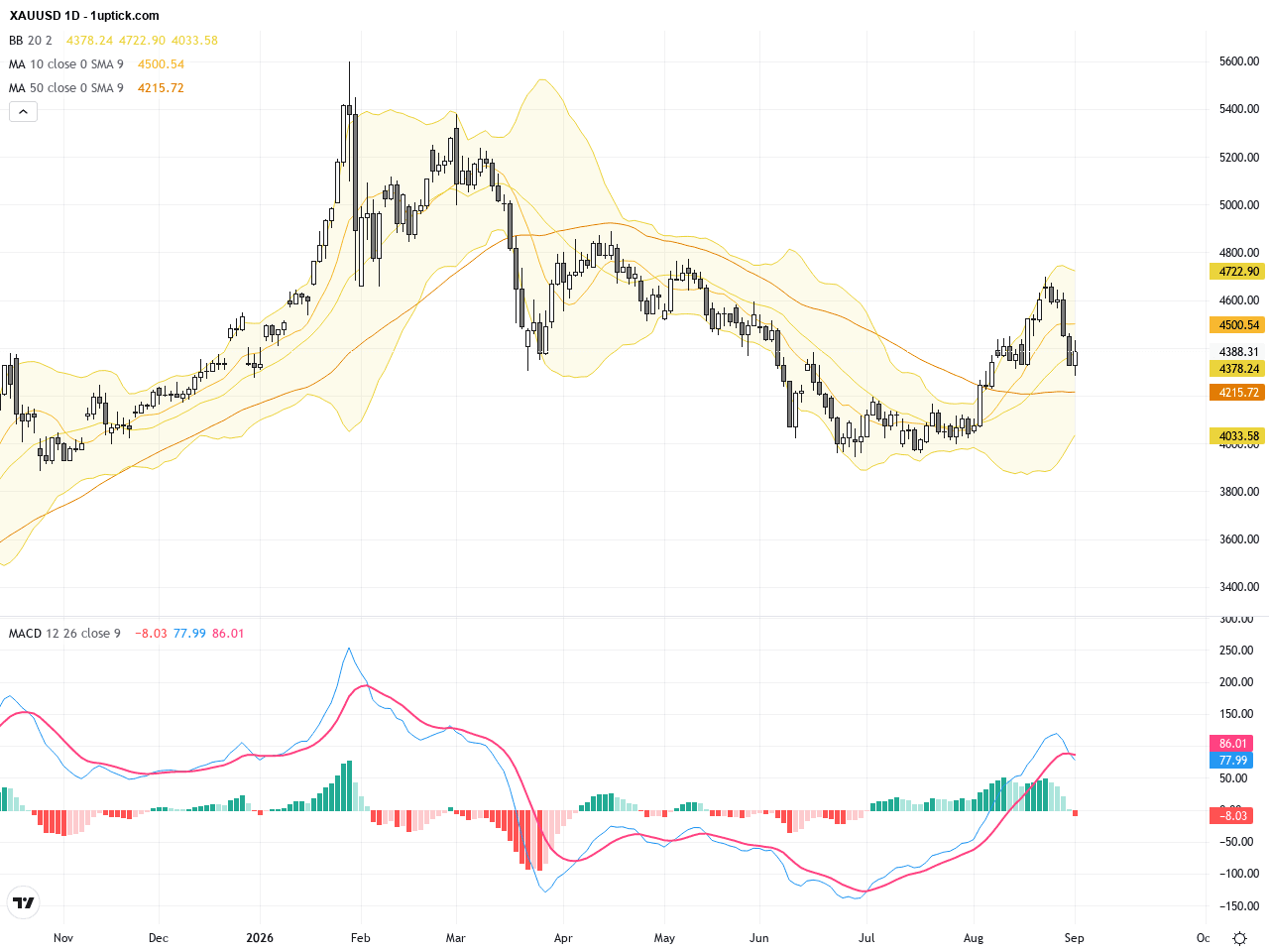 XAUUSD：黃金價格從關鍵支撐區反彈，短線交易展望聚焦技術形態與利率風險, September 3, 2026