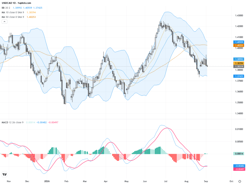 USDCAD分析：匯率承壓下探關鍵支持位，交易前景轉為謹慎看跌, September 3, 2026