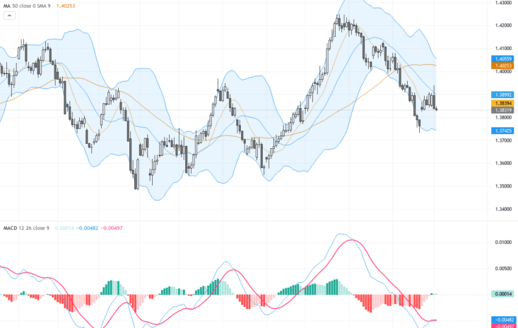 USDCAD分析：匯率承壓下探關鍵支持位，交易前景轉為謹慎看跌, September 3, 2026