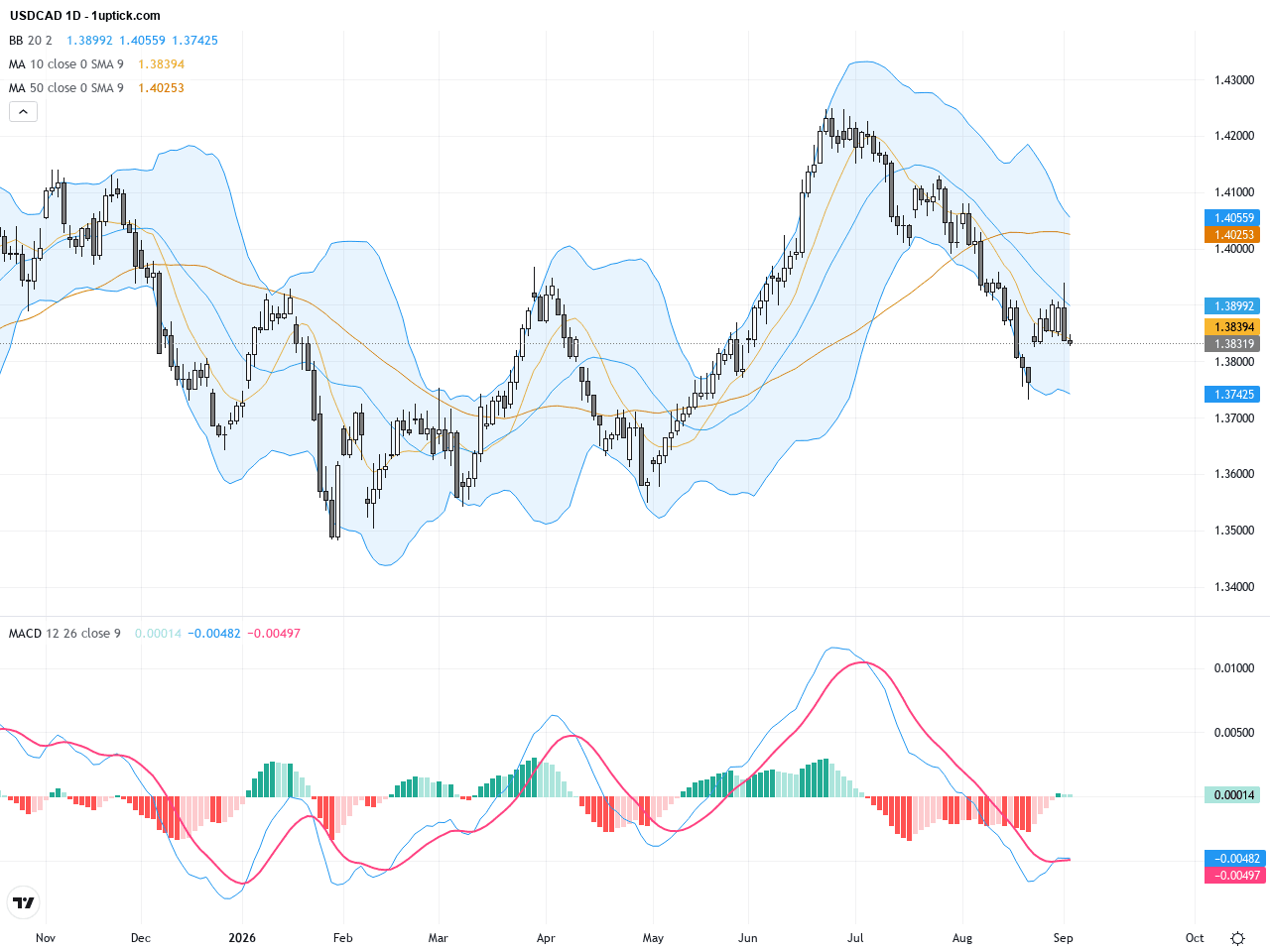 USDCAD分析：匯率承壓下探關鍵支持位，交易前景轉為謹慎看跌, September 3, 2026