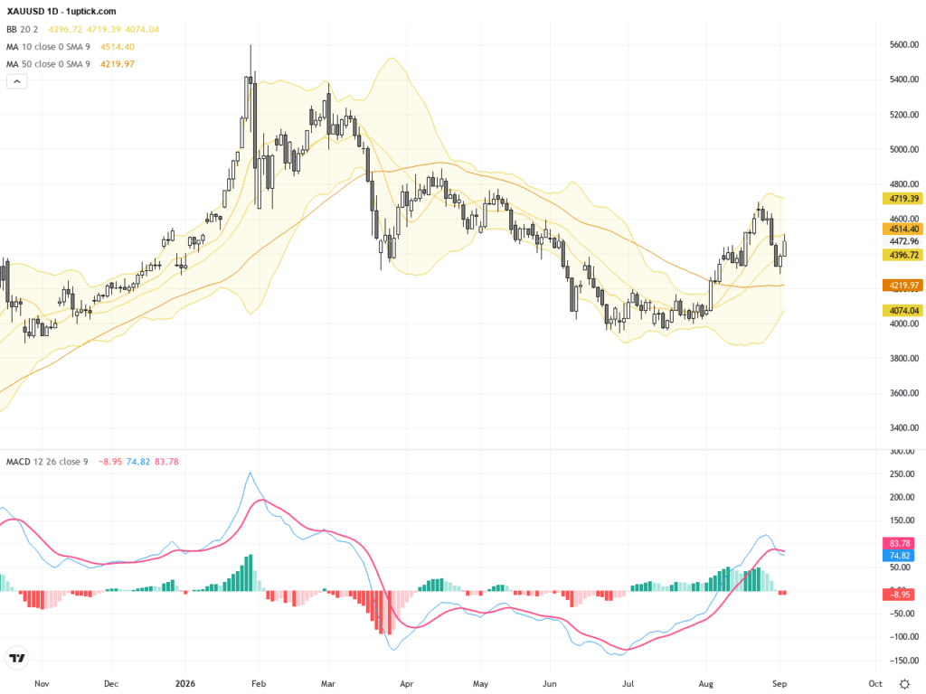 XAUUSD：金價突破4500美元大關，技術形態指向多頭延續, September 4, 2026
