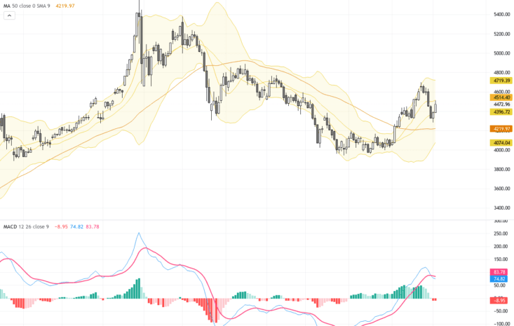 XAUUSD：金價突破4500美元大關，技術形態指向多頭延續, September 4, 2026