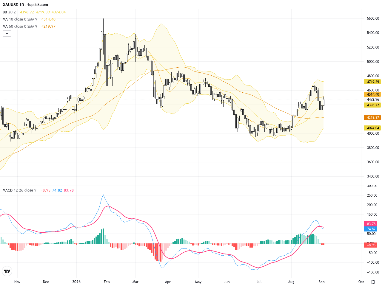 XAUUSD：金價突破4500美元大關，技術形態指向多頭延續, September 4, 2026