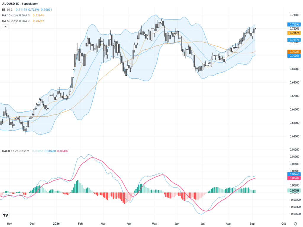 AUDUSD：強勁GDP數據推動 澳洲美元技術與基本面分析透視, September 4, 2026