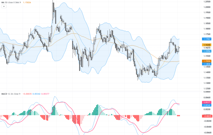 EURUSD：迎接關鍵阻力位1.1620，交易前景看漲技術模式形成中, September 4, 2026