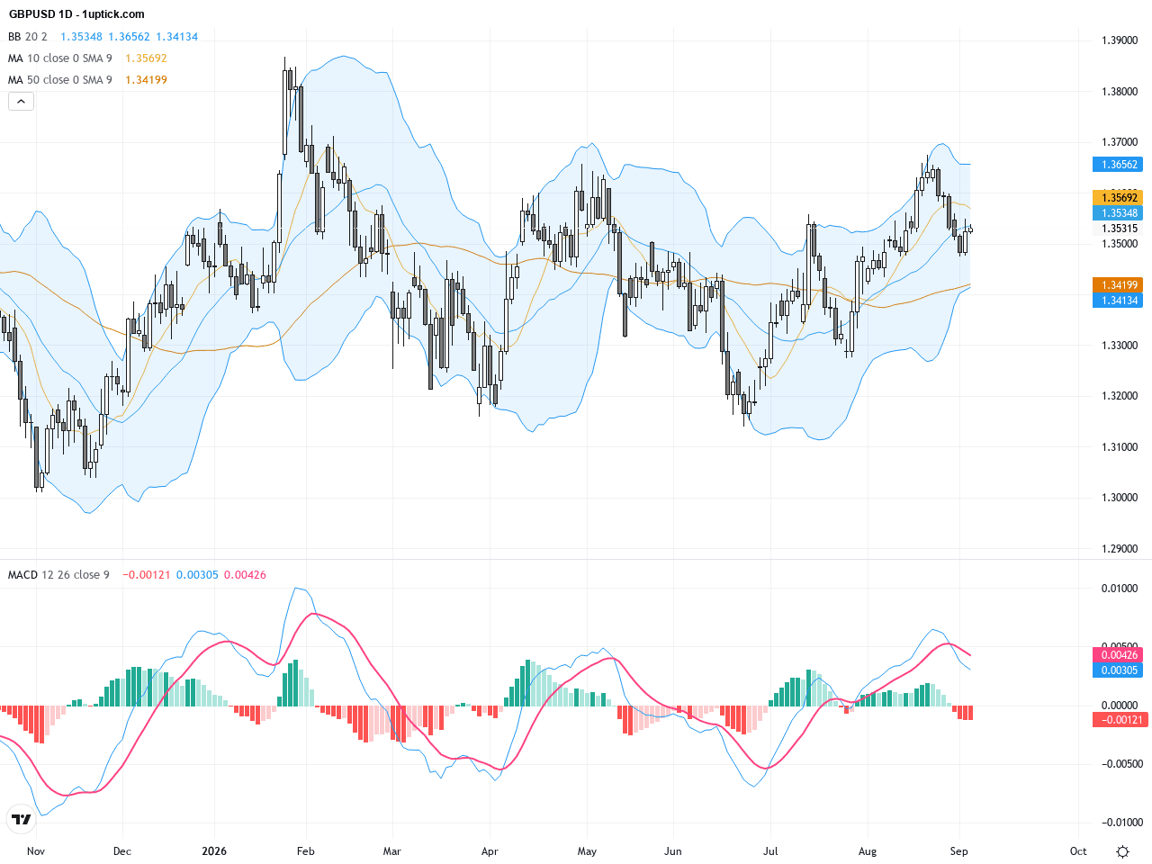 GBPUSD：多空角力持續，短線回升遇阻力，技術形態暗示下一波趨勢方向, September 4, 2026