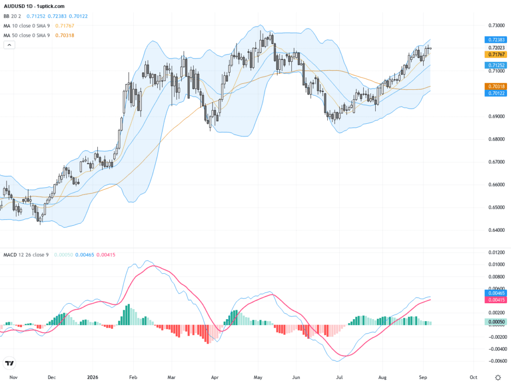 AUDUSD：關鍵技術整理與熊市壓力測試0.7200阻力, September 7, 2026
