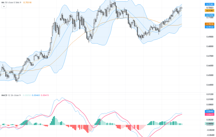 AUDUSD：關鍵技術整理與熊市壓力測試0.7200阻力, September 7, 2026