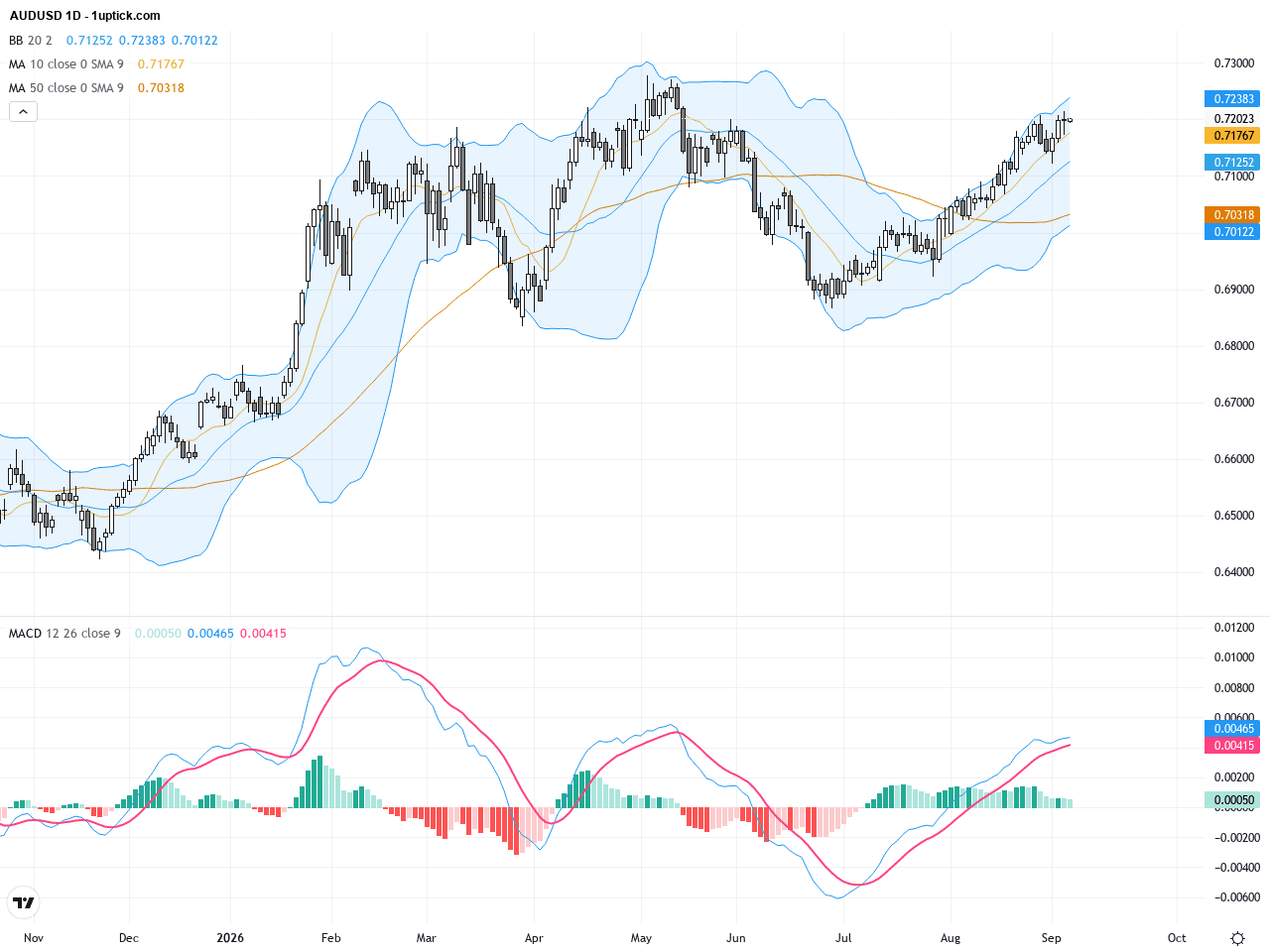 AUDUSD：關鍵技術整理與熊市壓力測試0.7200阻力, September 7, 2026
