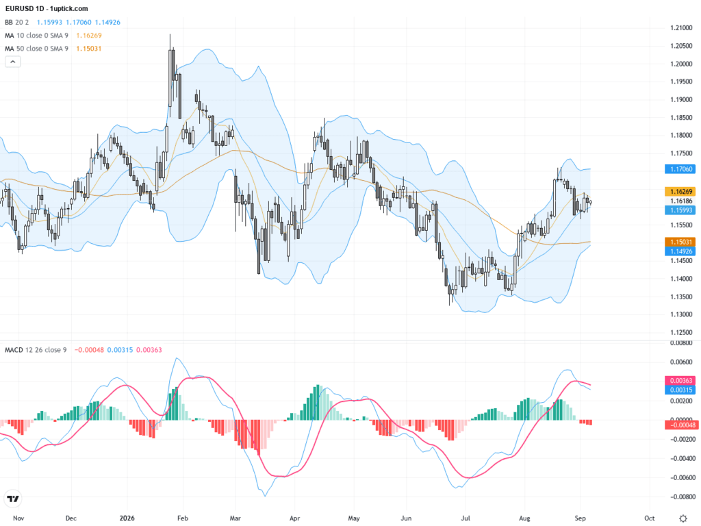 EURUSD技術與基本面分析：1.14支撐測試後多空關鍵時間點, September 7, 2026