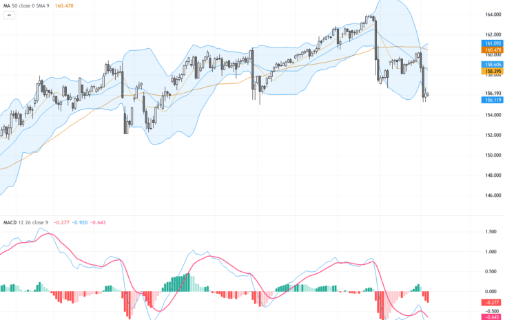 USDJPY：日圓延續強勢反彈，技術圖形顯示短期支撐穩固, September 7, 2026