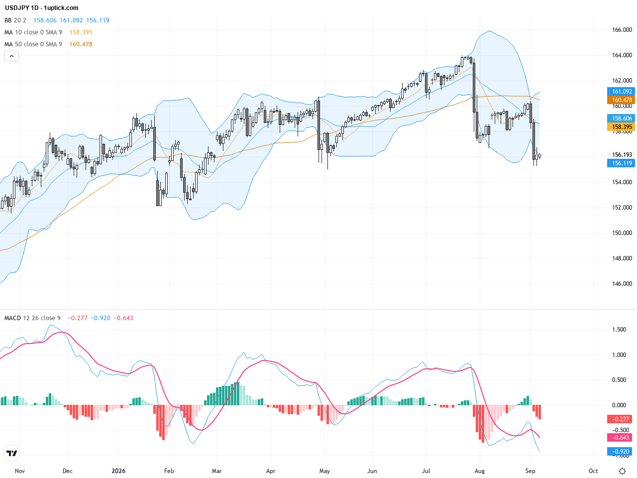 USDJPY：日圓延續強勢反彈，技術圖形顯示短期支撐穩固, September 7, 2026