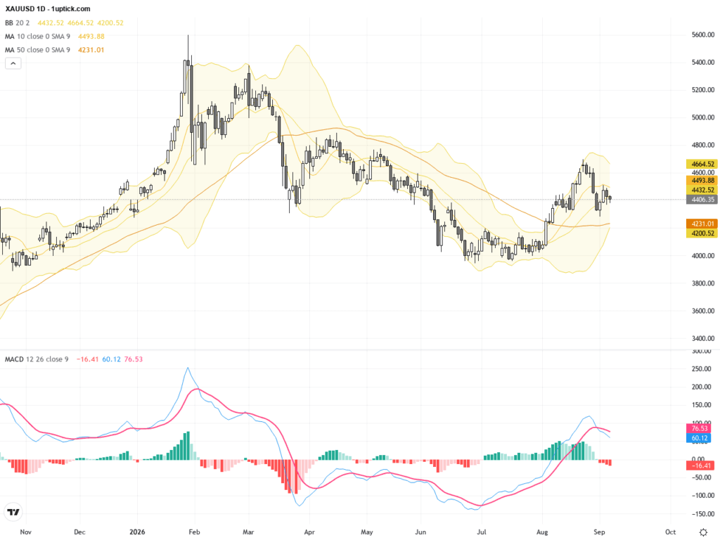 XAUUSD：黃金價格持續波動，關注關鍵支撐與技術形態轉折, September 8, 2026