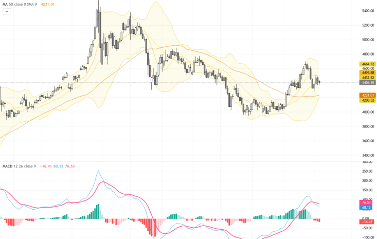 XAUUSD：黃金價格持續波動，關注關鍵支撐與技術形態轉折, September 8, 2026