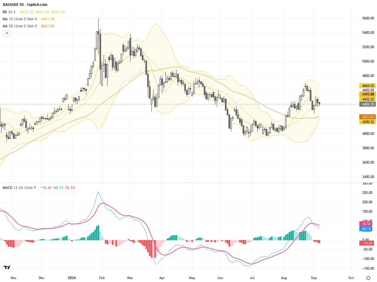 XAUUSD：黃金價格持續波動，關注關鍵支撐與技術形態轉折, September 8, 2026