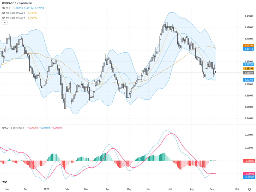 USDCAD：匯率盤整待突破，警惕1.39阻力關鍵反轉壓力, September 8, 2026