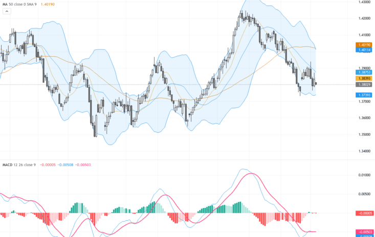 USDCAD：匯率盤整待突破，警惕1.39阻力關鍵反轉壓力, September 8, 2026
