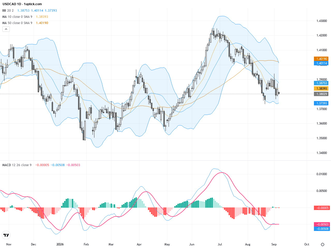 USDCAD：匯率盤整待突破，警惕1.39阻力關鍵反轉壓力, September 8, 2026