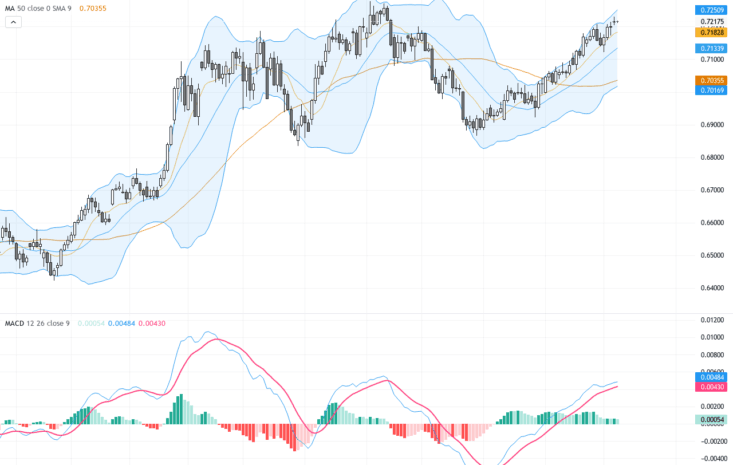 AUDUSD：動能回升測試0.7250阻力，匯率技術與基本面趨勢分析, September 9, 2026