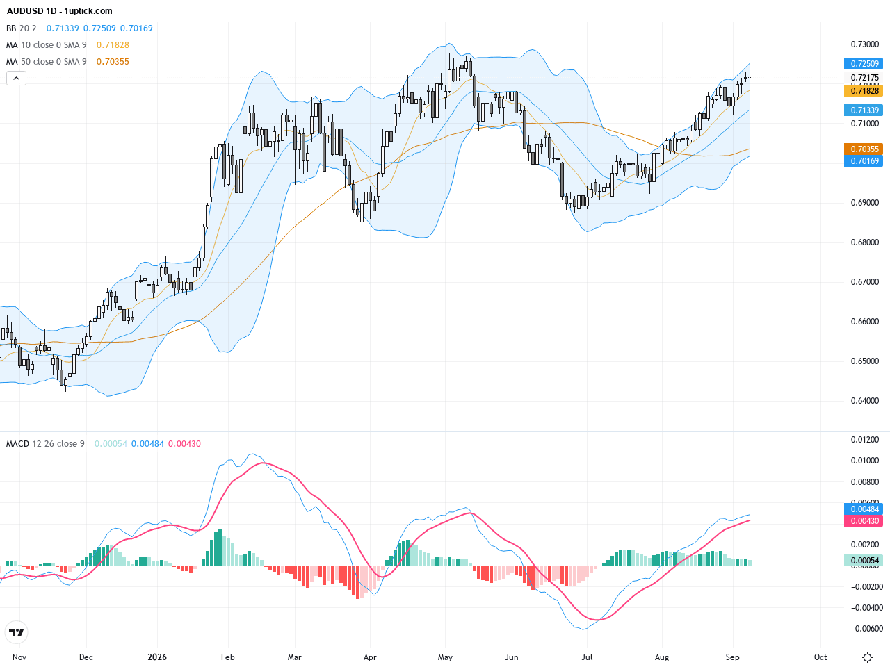 AUDUSD：動能回升測試0.7250阻力，匯率技術與基本面趨勢分析, September 9, 2026