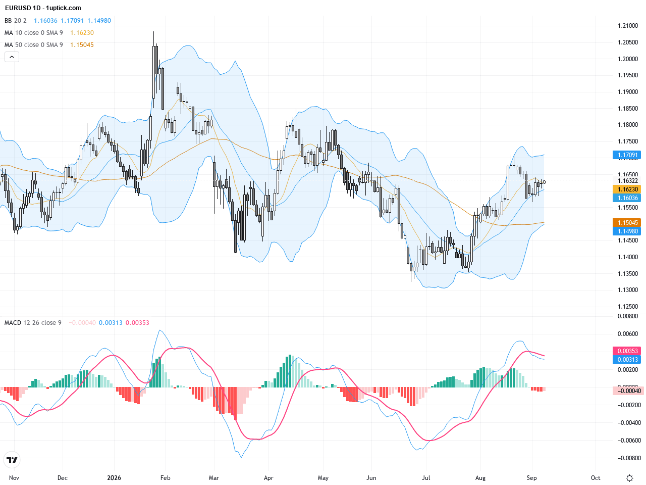 EURUSD：關鍵技術區間矚目，價格壓力與支撐位置明確, September 9, 2026