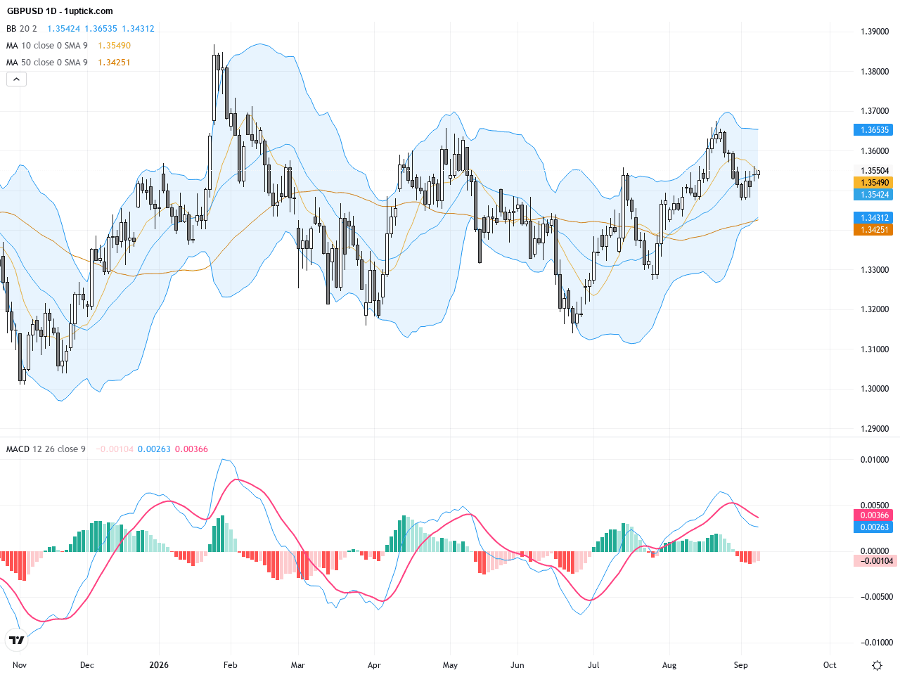 GBPUSD：高位過熱警示與關鍵支撐壓力點精析, September 9, 2026