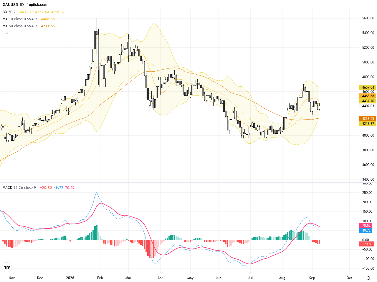 XAUUSD金價反彈聚焦債券回購戰略：技術形態顯示關鍵支撐位, September 10, 2026