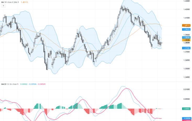 USDCAD：美元兌加元延續跌勢，技術面支撐壓力關鍵觀察, September 10, 2026