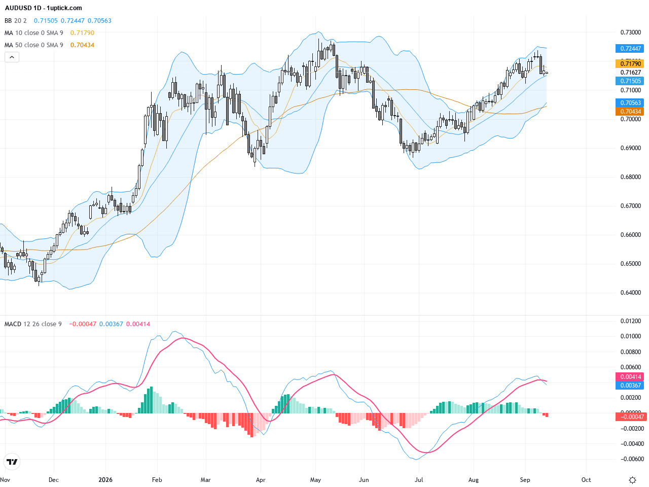 AUDUSD：技術突破與基本面支撐，關鍵阻力測試中, September 14, 2026
