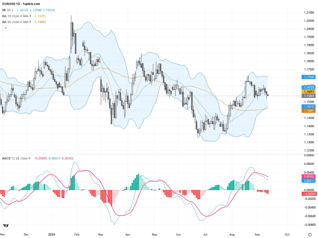 EURUSD: 匯率關鍵阻力下的謹慎觀望，技術與基本面解析, September 14, 2026