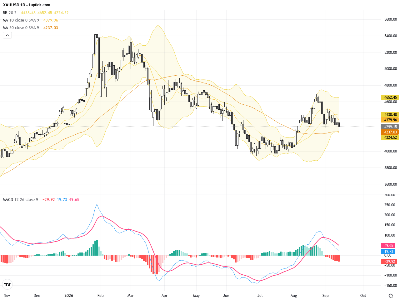 XAUUSD價格技術突破與基本面解讀：黃金反彈驅動交易前景, September 15, 2026