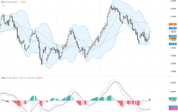 USDCAD：雙底型態支撐加持 美元加元持續震盪待突破, September 15, 2026
