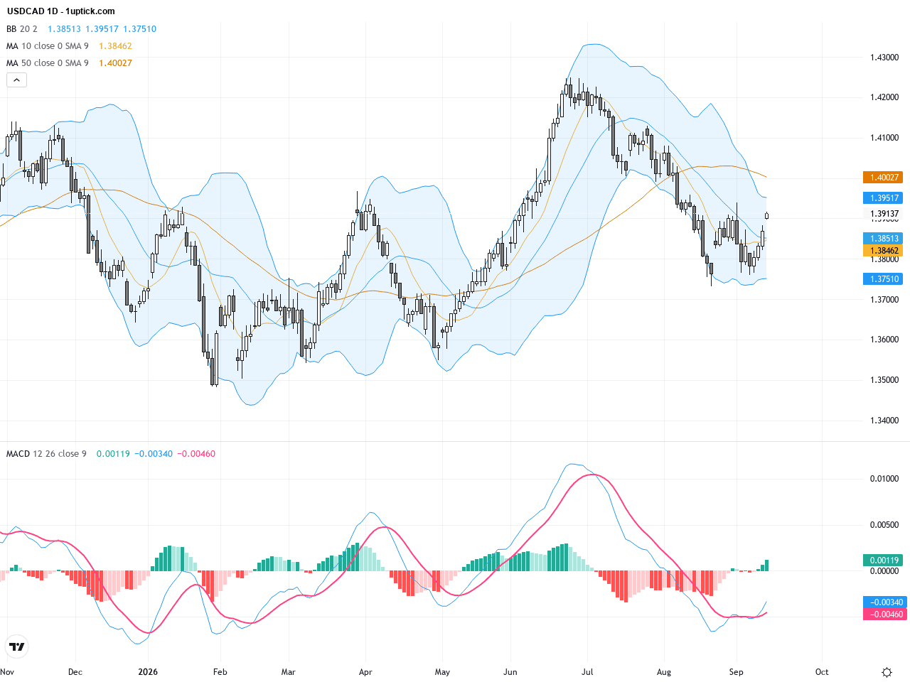 USDCAD：雙底型態支撐加持 美元加元持續震盪待突破, September 15, 2026